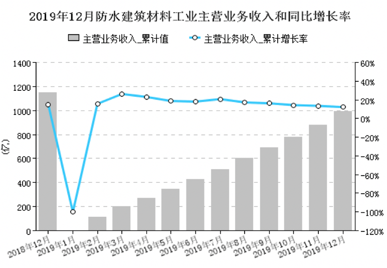 2019年1-12月防水行業(yè)經濟分析